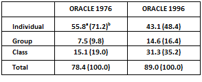 Подпись: ORACLE 1976 ORACLE 1996 Individual 55.8a (71.2)b 43.1 (48.4) Group 7.5 (9.8) 14.6 (16.4) Class 15.1 (19.0) 31.3 (35.2) Total 78.4 (100.0) 89.0 (100.0) 