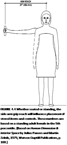 Подпись: FIGURE 4.4 Whether seated or standing, the side arm grip reach will influence placement of stored items and controls. These numbers are based on a standing adult female in the 5th percentile. (Based on Human Dimension & Interior Space by Julius Panero and Martin Zelnik, 1979, Watson-Guptill Publications, p. 100.) 