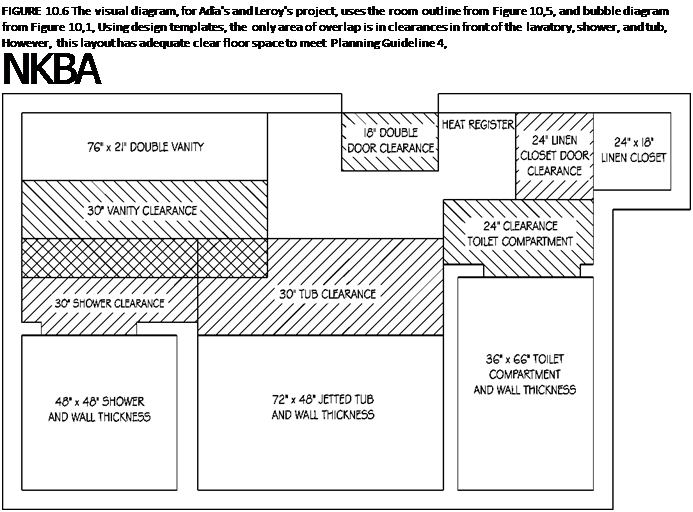 Подпись: FIGURE 10.6 The visual diagram, for Adia's and Leroy's project, uses the room outline from Figure 10,5, and bubble diagram from Figure 10,1, Using design templates, the only area of overlap is in clearances in front of the lavatory, shower, and tub, However, this layout has adequate clear floor space to meet Planning Guideline 4, NKBA 