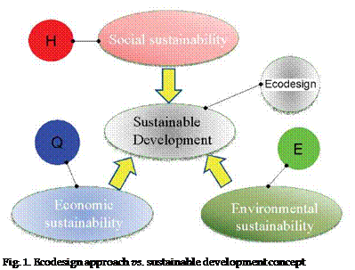 Подпись: Fig. 1. Ecodesign approach vs. sustainable development concept 