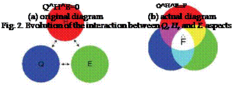 Evolution of the interaction between Q-H-E aspects