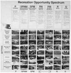 The Recreation Opportunity Spectrum