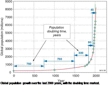Подпись: Global population growth over the last 2000 years, with the doubling time marked. 