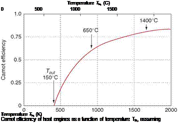 Подпись: Temperature Tln, (C) 0 500 1000 1500 Temperature Tln, (K) Carnot efficiency of heat engines as a function of temperature Tin, assuming 