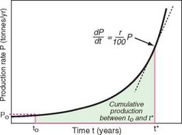 Exponential growth and doubling times