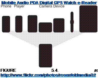 Подпись: Mobile Audio PDA Digital GPS Walch e-Reader FIGURE 5.4. /И http://www.flickr.com/photos/rosenfeldmedia/3260823401 Some devices are able to dematerialize or reduce the need for all other devices. 
