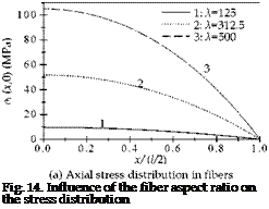 Подпись: Fig. 14. Influence of the fiber aspect ratio on the stress distribution 