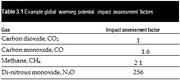 Подпись: Table 3.1 Example global warming potential impact assessment factors Gas Impact assessment factor Carbon dioxide, CO2 1 Carbon monoxide, CO 1.6 Methane, CH4 2 1 Di-nitrous monoxide, N2O 256 