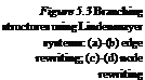 Подпись: Figure 5.3 Branching structures using Lindenmayer systems: (a)-(b) edge rewriting; (c)-(d) node rewriting
