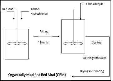 Modification of red mud