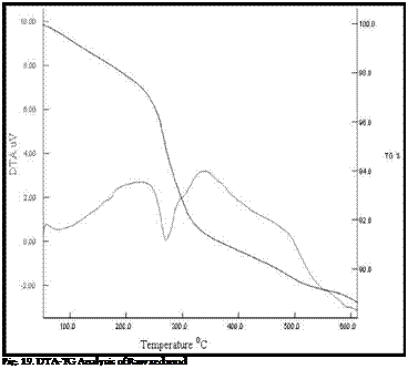 Подпись: Fig. 19. DTA-TG Analysis of Raw red mud 