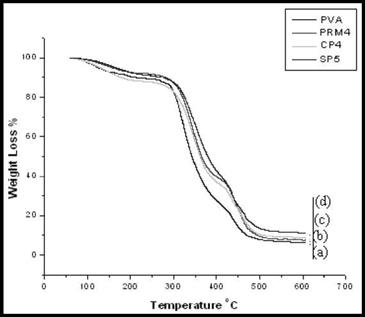 Thermogravimetric properties