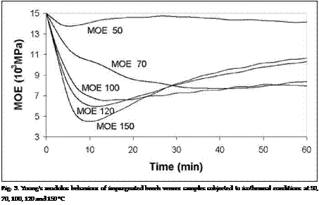 Подпись: Fig. 3. Young's modulus behaviour of impregnated beech veneer samples subjected to isothermal conditions at 50, 70, 100, 120 and 150 °C 