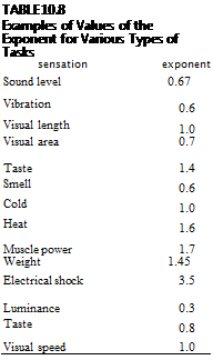 Подпись: TABLE 10.8 Examples of Values of the Exponent for Various Types of Tasks sensation exponent Sound level 0.67 Vibration 0.6 Visual length 1.0 Visual area 0.7 Taste 1.4 Smell 0.6 Cold 1.0 Heat 1.6 Muscle power 1.7 Weight 1.45 Electrical shock 3.5 Luminance 0.3 Taste 0.8 Visual speed 1.0 