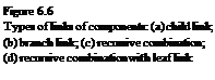 Подпись: Figure 6.6 Types of links of components: (a) child link; (b) branch link; (c) recursive combination; (d) recursive combination with leaf link 