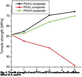 Подпись: Fig. 6. Tensile strength of neat PVA and PVA reinforced with cellulose fibers U, L and H 
