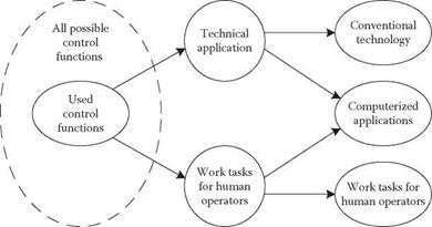 JOB ORGANISATION AND ALTERNATIVE FORMS OF AUTOMATION