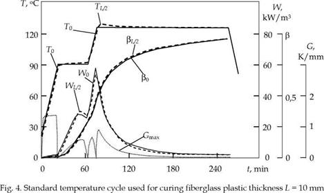 Numerical analysis of curing cycles