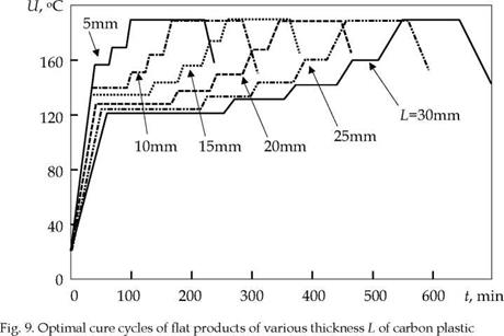 Optimization of the curing cycles of composites