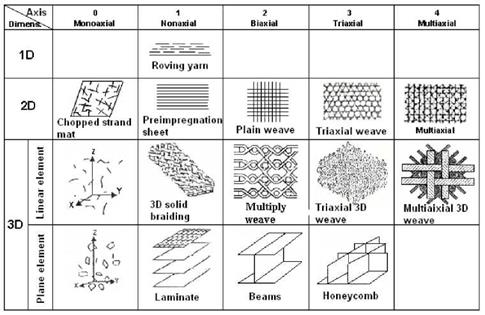Classification of textile reinforced composites