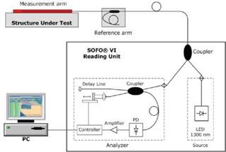 Interferometric SOFO&#174; sensors