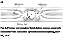 Подпись: a) b) Fig. 4. Scheme showing how local defects arise in composite laminates with embedded optical fibre sensors (Balageas et al., 2006) 