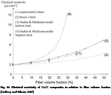 Подпись: Fig. 16. Electrical resistivity of Cu/C composites in relation to fibre volume fraction [Geffroy and Silvain, 2007]. 