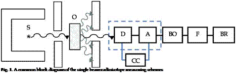 Подпись: Fig. 1. A common block diagram of the single beam radioisotope measuring schemes 