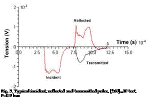 Подпись: Fig. 3. Typical incident, reflected and transmitted pulse, [±60]20 IP test, P=0.9 bar 