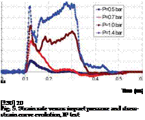 Подпись: 0.3 Time (ms) [±30] 20 Fig. 5. Strain rate versus impact pressure and stress-strain curve evolution, IP test 
