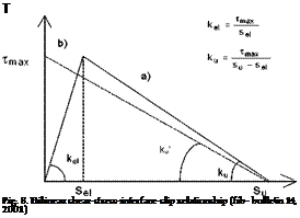 Подпись: T Fig. 8. Bilinear shear-stress-interface-slip relationship (fib - bulletin 14, 2001) 