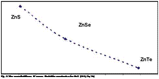 Подпись: Fig. 3. The overall stiffness N versus the lattice constants a for ZnX (X=S, Se, Te) 