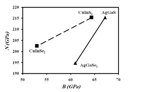 The hetrojunction layers compounds in solar photovoltaic cells: CuInSe2, CuInS2, AgGaSe2, and AgGaS2