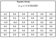 Подпись: Square Array, (x, y, z ) = (0.5Д.0Д5) 1.0 0.0 0.0 0.0 0.0 0.0 0.8 3.2 1.0 0.0 0.0 0.0 -0.3 -0.6 0.5 0.0 0.0 0.0 0.0 0.0 0.0 2.0 0.0 0.0 0.0 0.0 0.0 0.0 0.1 0.0 0.0 0.0 0.0 0.0 0.0 6.8 