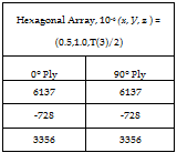 Подпись: Hexagonal Array, 10-6 (x, У, z ) = (0.5,1.0,T(3)/2) 0° Ply 90° Ply 6137 6137 -728 -728 3356 3356 