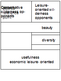 Typology of human-wilderness relationships