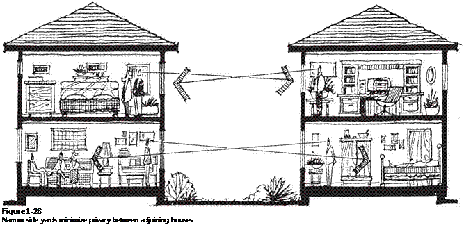 Подпись: Figure 1-28 Narrow side yards minimize privacy between adjoining houses. 