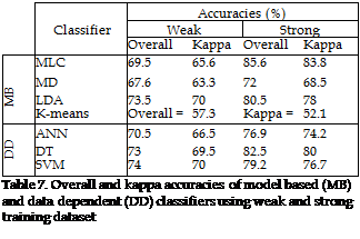 Подпись: Accuracies (%) Classifier Weak Strong Overall Kappa Overall Kappa MLC 69.5 65.6 85.6 83.8 MB MD 67.6 63.3 72 68.5 LDA 73.5 70 80.5 78 K-means Overall = 57.3 Kappa = 52.1 DD ANN 70.5 66.5 76.9 74.2 DT 73 69.5 82.5 80 SVM 74 70 79.2 76.7 Table 7. Overall and kappa accuracies of model based (MB) and data dependent (DD) classifiers using weak and strong training dataset 