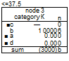 Подпись: <=37.5 node 3 category К n ■c —СГ0ГГ 0 b 1 0000 6 ■ a 0.00 0 ■ d 0.00 0 sum (3000) b 