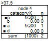 Подпись: >37.5 node 4 category К n ■c 5Q00 1 b 0.00 0 ■ a 5Q00 1 ■ d 0.00 0 sum (1000) 2 
