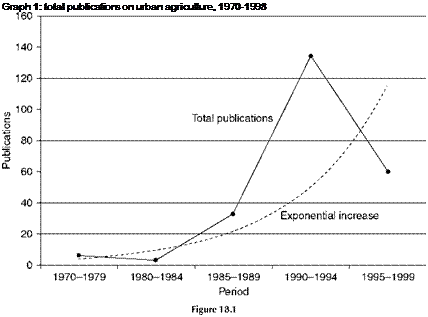 Подпись: Graph 1: total publications on urban agriculture, 1970-1998 