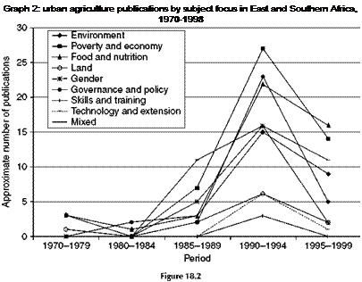 Подпись: Graph 2: urban agriculture publications by subject focus in East and Southern Africa, 1970-1998 
