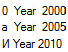 Подпись: 0 Year 2000 a Year 2005 И Year 2010