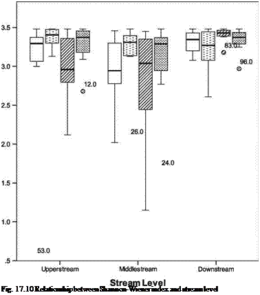 Подпись: Fig. 17.10 Relationship between Shannon-Wiener index and stream level 